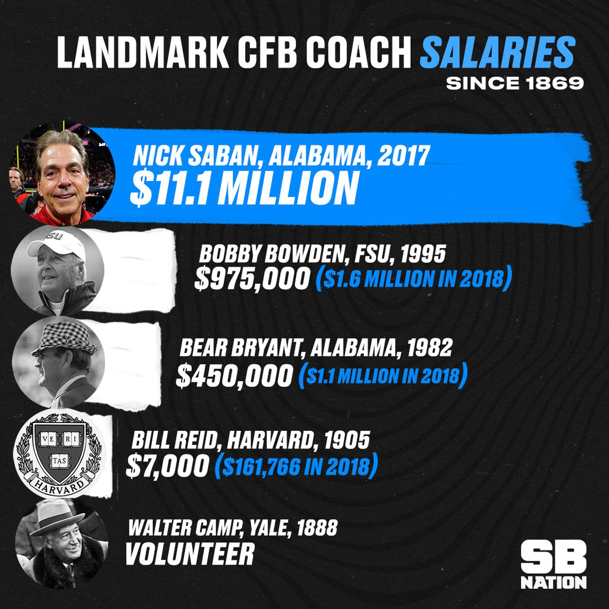 College football coaching salaries: A skyrocketing history since 1869