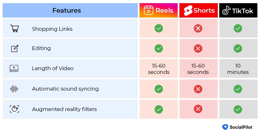 Reels vs TikTok vs Shorts - Which Platform Is The Best?